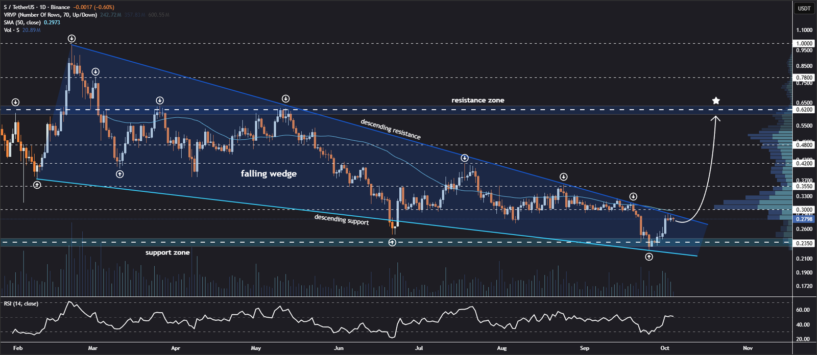 Sonic (S) Daily Chart