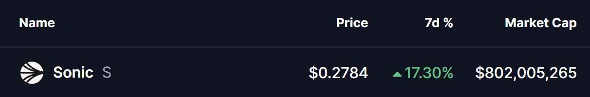 Sonic (S) Price